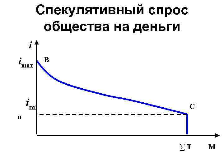 Спекулятивный спрос общества на деньги i imax imi B C n ∑Т M 