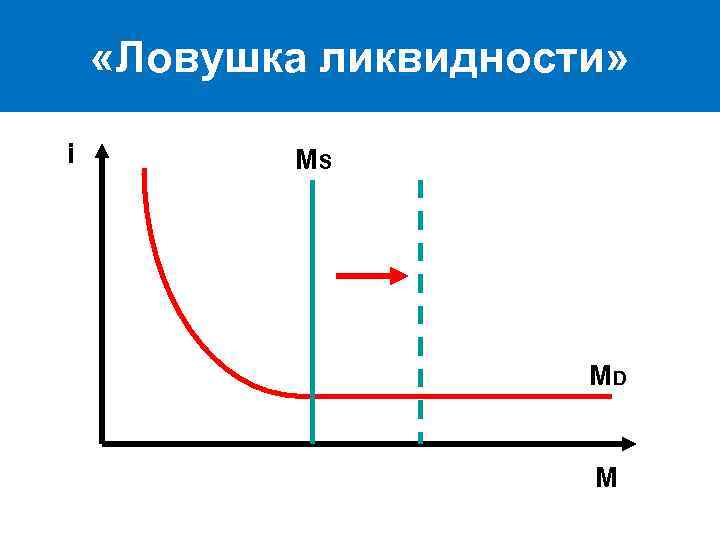  «Ловушка ликвидности» i MS MD M 