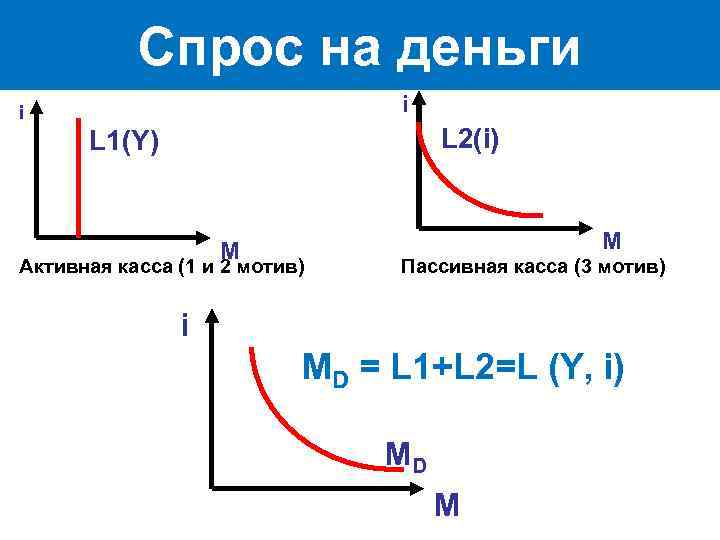 Спрос на деньги i i L 2(i) L 1(Y) M M Активная касса (1