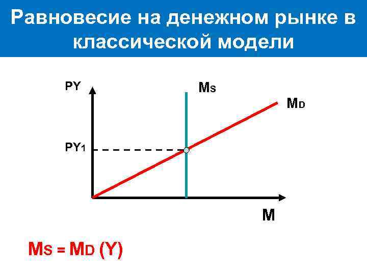 Равновесие на денежном рынке в классической модели РY MS MD РY 1 M MS