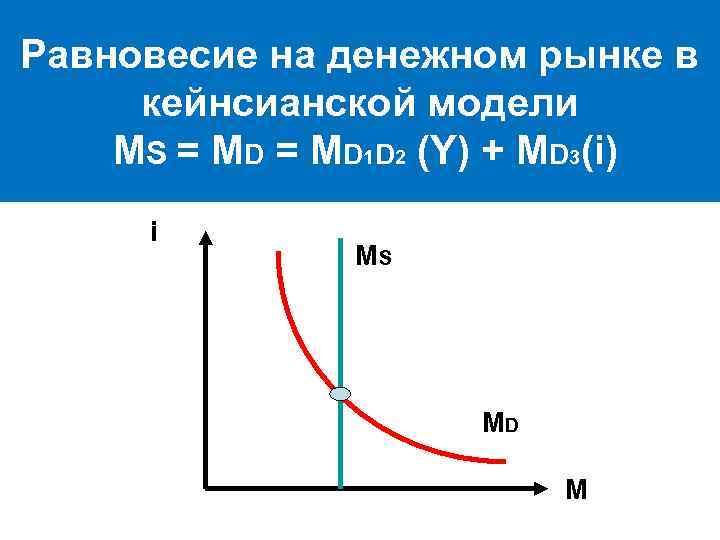 Равновесие на денежном рынке в кейнсианской модели MS = MD 1 D 2 (Y)