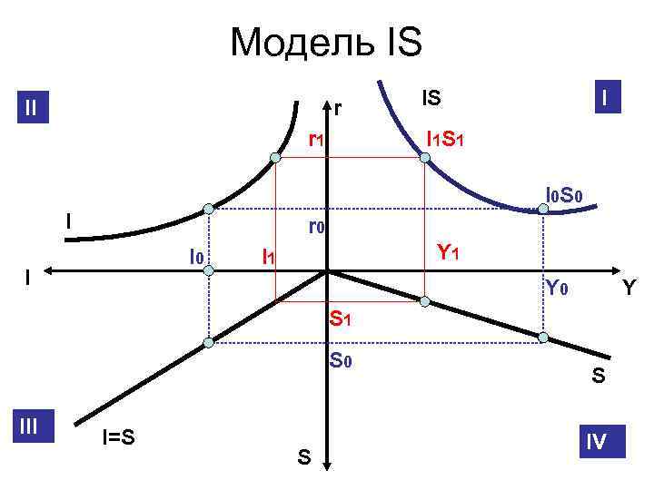 Модель IS II r r 1 IS I I 1 S 1 I 0