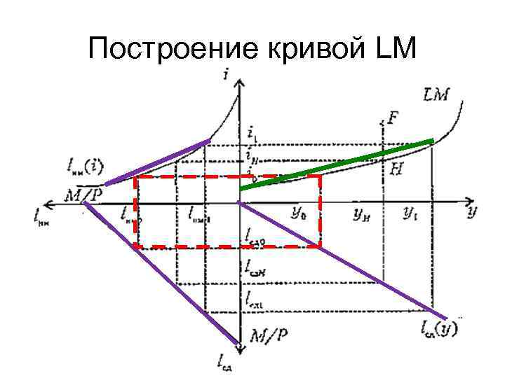 Построение кривой LM 