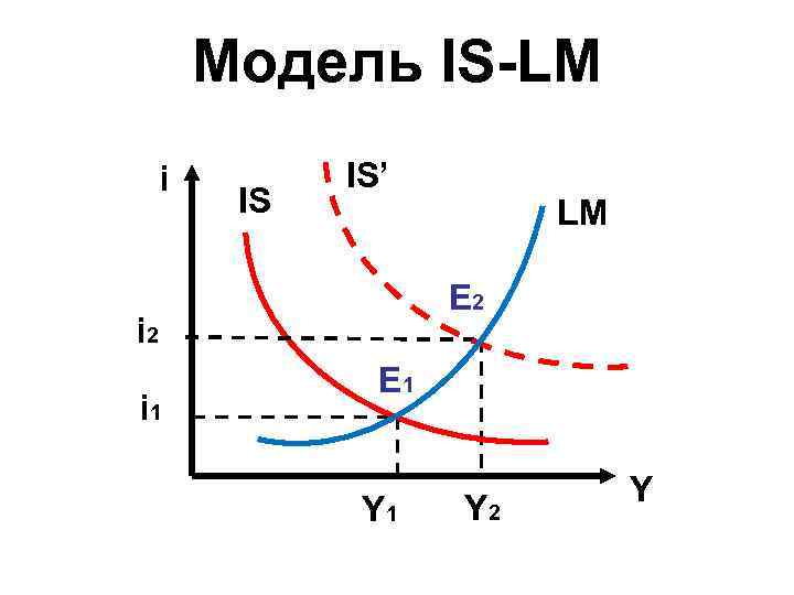 Модель IS-LM i IS IS’ E 2 i 1 LM E 1 Y 2