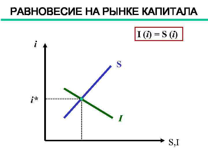 РАВНОВЕСИЕ НА РЫНКЕ КАПИТАЛА I (i) = S (i) i S i* I S,