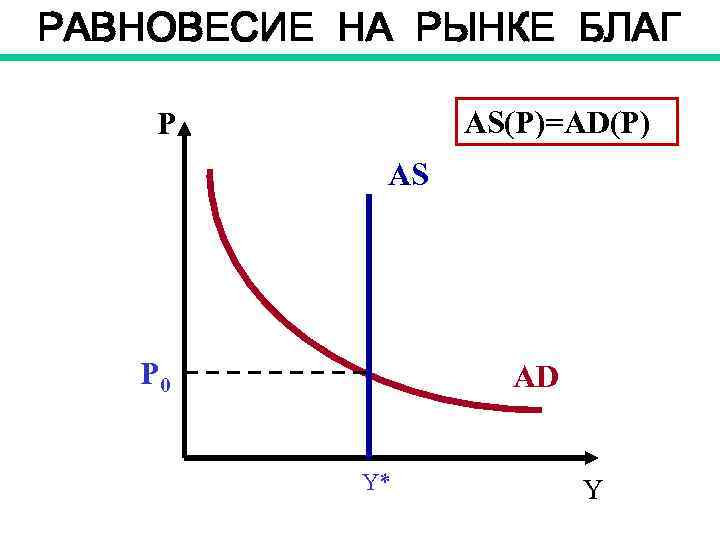 РАВНОВЕСИЕ НА РЫНКЕ БЛАГ AS(P)=AD(P) P AS P 0 AD Y* Y 