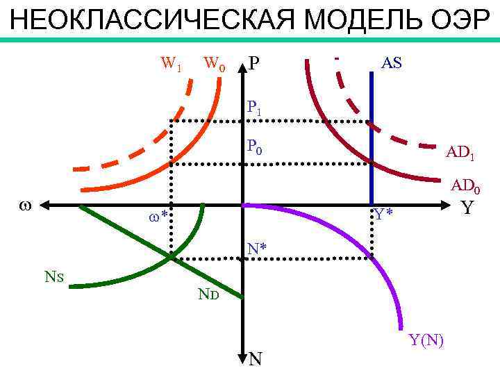 НЕОКЛАССИЧЕСКАЯ МОДЕЛЬ ОЭР W 1 W 0 P AS P 1 P 0 AD