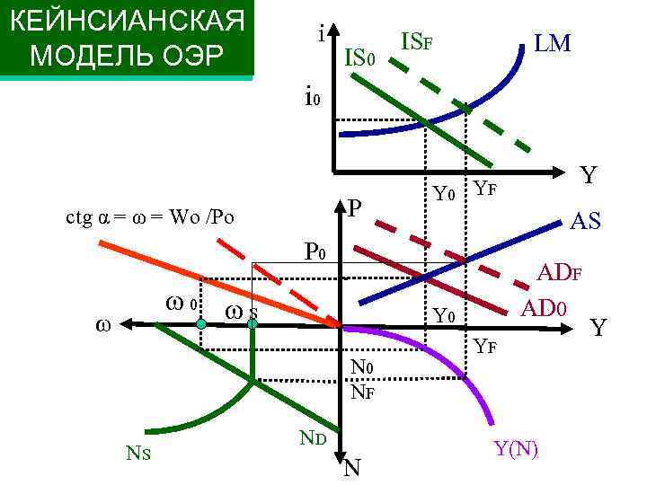 КЕЙНСИАНСКАЯ МОДЕЛЬ ОЭР i IS 0 ISF LM i 0 P ctg α =