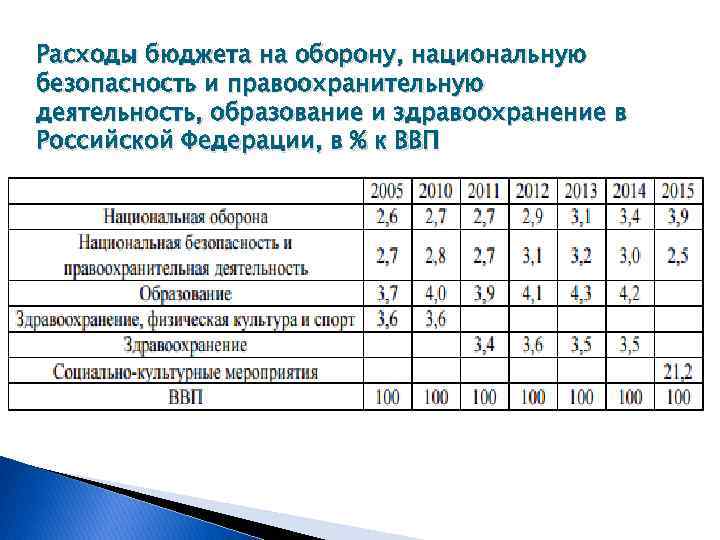 Расходы бюджета на оборону, национальную безопасность и правоохранительную деятельность, образование и здравоохранение в Российской