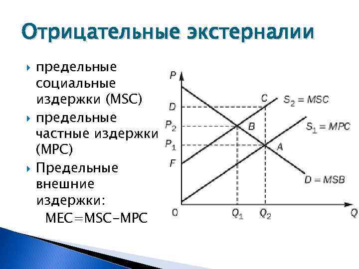 Отрицательные экстерналии предельные социальные издержки (MSC) предельные частные издержки (MPC) Предельные внешние издержки: MEC=MSC-MPC