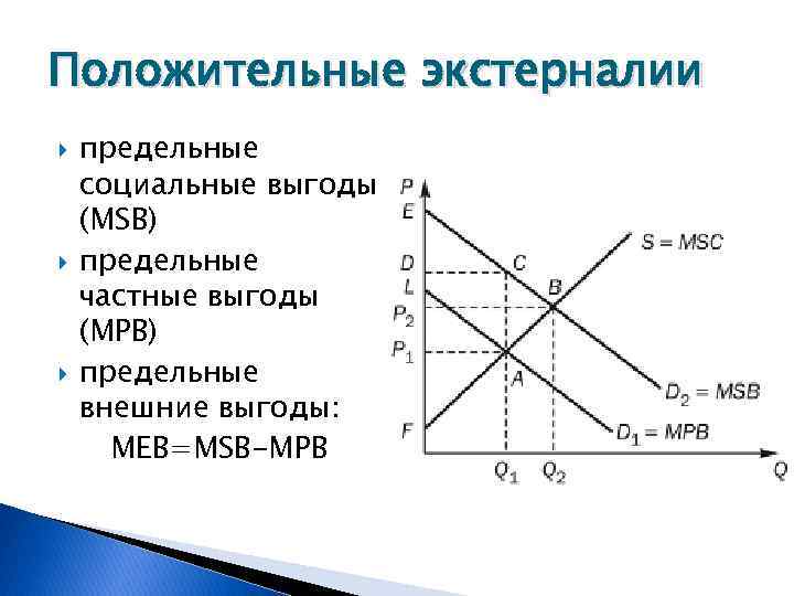 Положительные экстерналии предельные социальные выгоды (MSB) предельные частные выгоды (MPB) предельные внешние выгоды: MEB=MSB-MPB