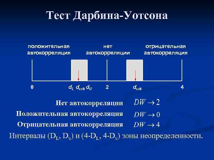 Тест Дарбина-Уотсона положительная автокорреляция 0 нет автокорреляции d. L dcrit d. U 2 отрицательная