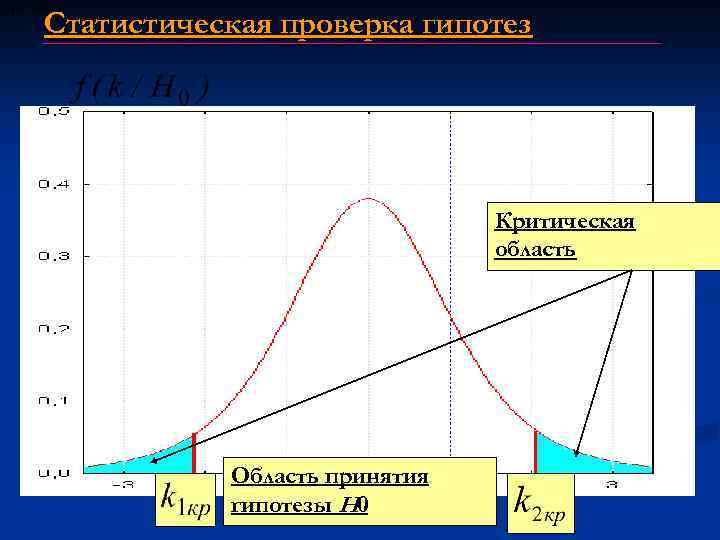 Статистическая проверка гипотез Критическая область Область принятия гипотезы H 0 