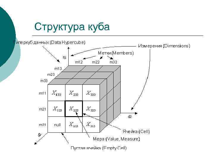 Структура куба 