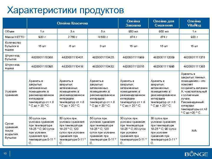 Характеристики продуктов Объем Олейна Запашна Олейна Класична Олейна для Смаження Олейна Vita. Йод 1