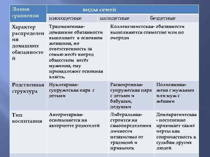 Линия сравнения Характер распределен ия домашних обязанносте й виды семей малодетные Виды семей многодетные