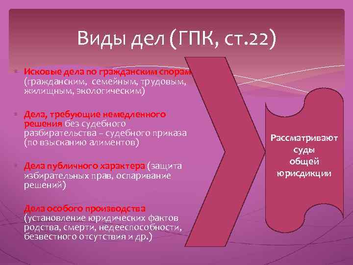 Виды дел (ГПК, ст. 22) Исковые дела по гражданским спорам (гражданским, семейным, трудовым, жилищным,