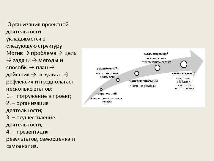 Организация проектной деятельности укладывается в следующую структуру: Мотив → проблема → цель → задачи