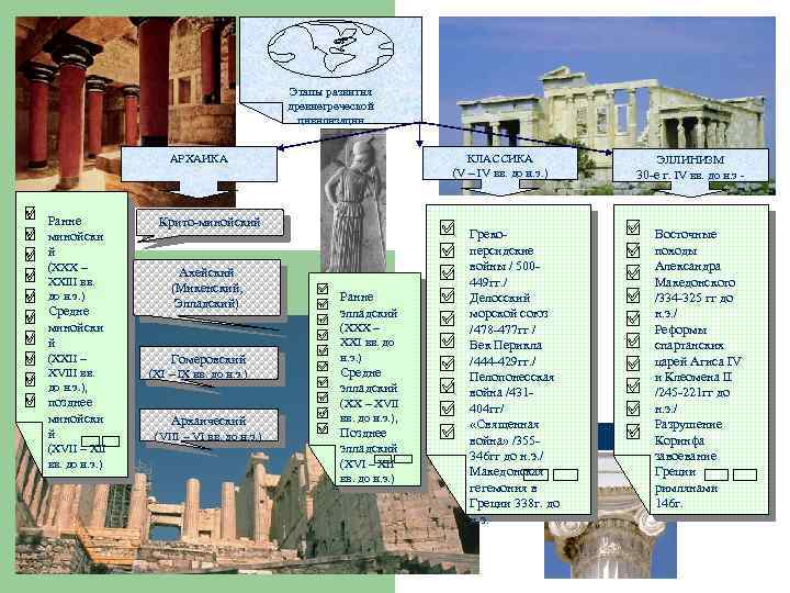 Этапы развития древнегреческой цивилизации КЛАССИКА (V – IV вв. до н. э. ) АРХАИКА