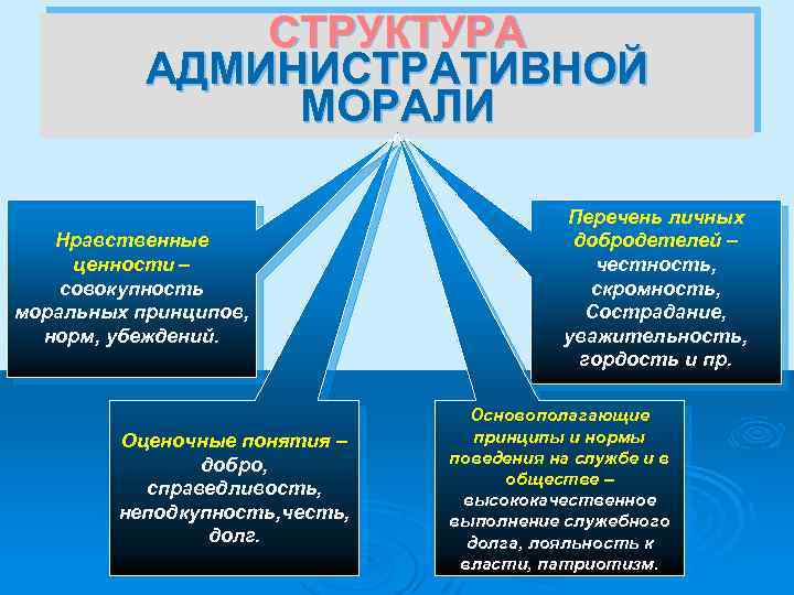 СТРУКТУРА АДМИНИСТРАТИВНОЙ МОРАЛИ Нравственные ценности – совокупность моральных принципов, норм, убеждений. Оценочные понятия –