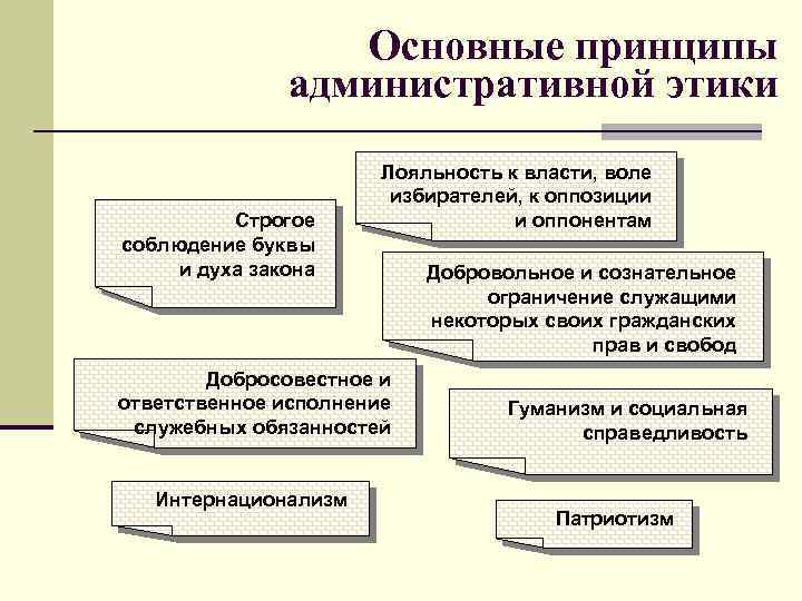 Основные принципы административной этики Строгое соблюдение буквы и духа закона Лояльность к власти, воле