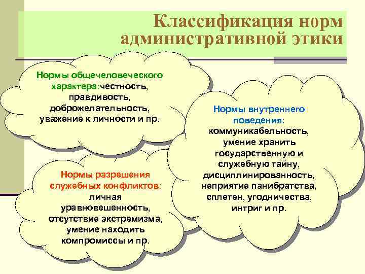 Классификация норм административной этики Нормы общечеловеческого характера: честность, правдивость, доброжелательность, уважение к личности и