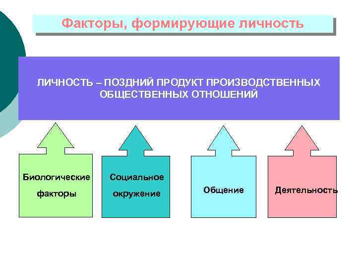 Факторы, формирующие личность ЛИЧНОСТЬ – ПОЗДНИЙ ПРОДУКТ ПРОИЗВОДСТВЕННЫХ ОБЩЕСТВЕННЫХ ОТНОШЕНИЙ Биологические Социальное факторы окружение