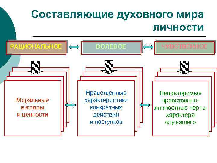 Составляющие духовного мира личности РАЦИОНАЛЬНОЕ Моральные взгляды и ценности ВОЛЕВОЕ ЧУВСТВЕННОЕ Нравственные характеристики конкретных