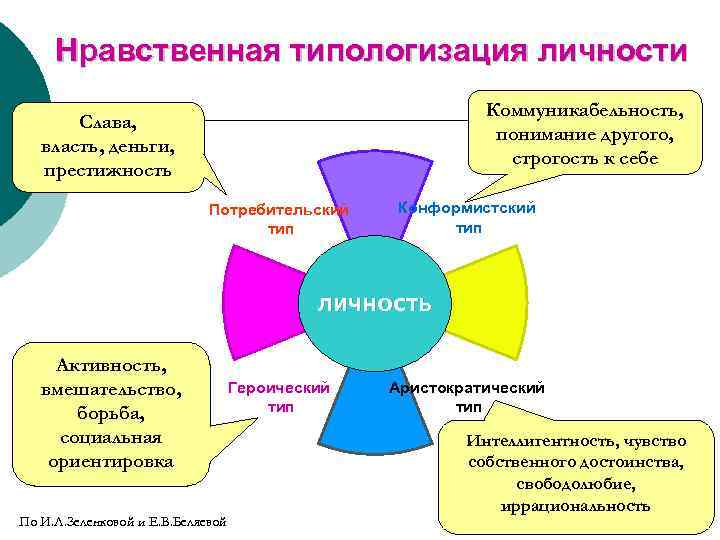 Нравственная типологизация личности Коммуникабельность, понимание другого, строгость к себе Слава, власть, деньги, престижность Потребительский