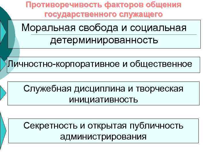 Противоречивость факторов общения государственного служащего Моральная свобода и социальная детерминированность Личностно-корпоративное и общественное Служебная