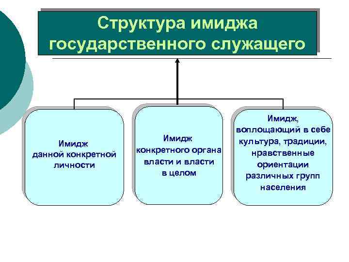 Структура имиджа государственного служащего Имидж данной конкретной личности Имидж конкретного органа власти и власти