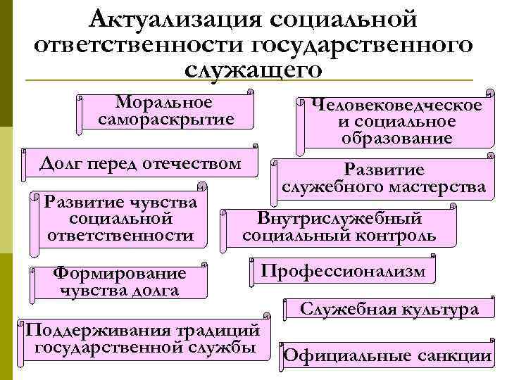 Актуализация социальной ответственности государственного служащего Моральное самораскрытие Человековедческое и социальное образование Долг перед отечеством