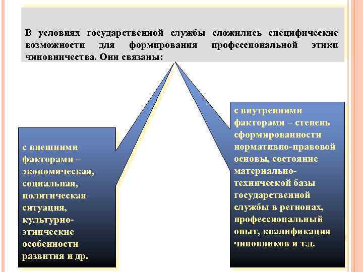 В условиях государственной службы сложились специфические возможности для формирования профессиональной этики чиновничества. Они связаны:
