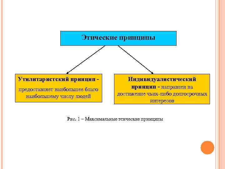 Этические принципы Утилитаристский принцип предоставляет наибольшее благо наибольшему числу людей Индивидуалистический принцип - направлен