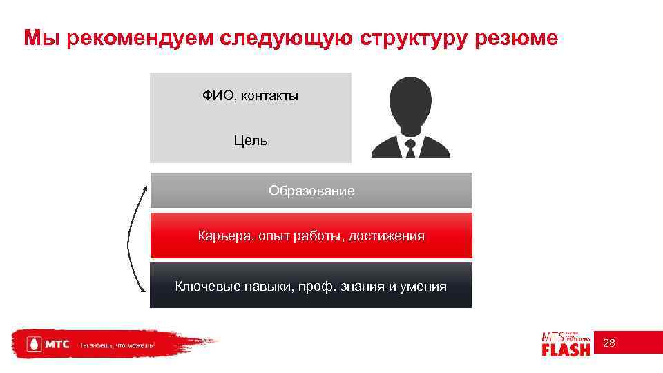 Мы рекомендуем следующую структуру резюме ФИО, контакты Цель Образование Карьера, опыт работы, достижения Ключевые