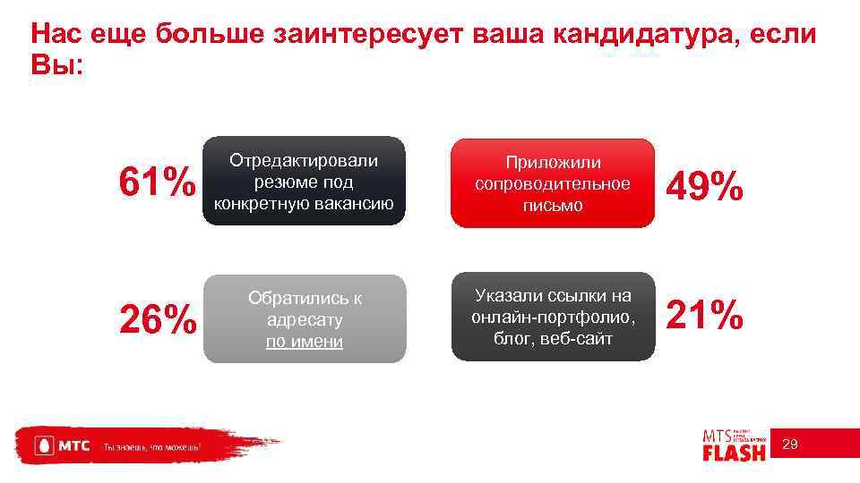 Нас еще больше заинтересует ваша кандидатура, если Вы: 61% Отредактировали резюме под конкретную вакансию