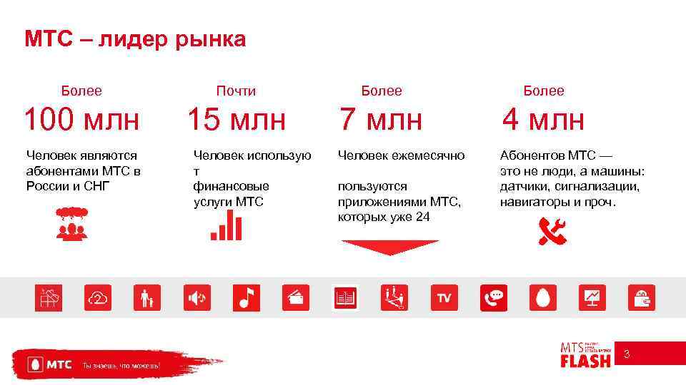 МТС – лидер рынка Более Почти Более 100 млн 15 млн 7 млн 4