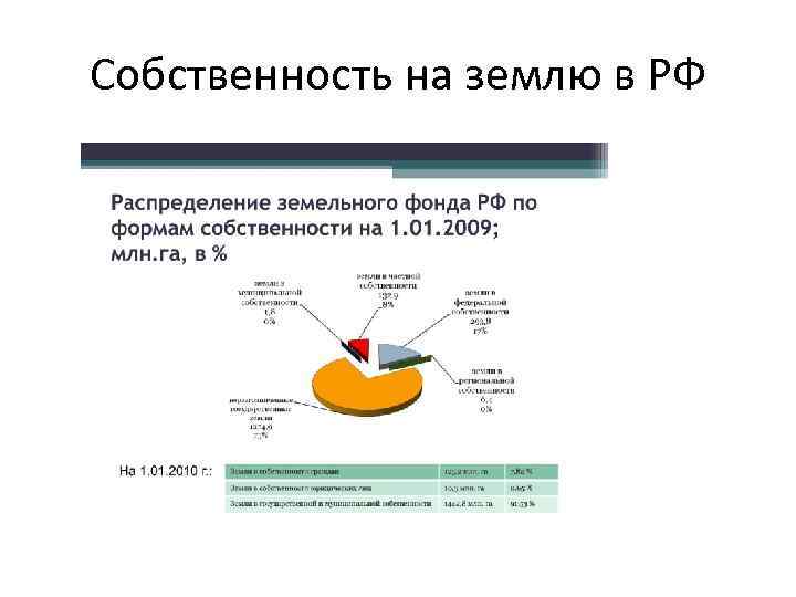 Собственность на землю в РФ 