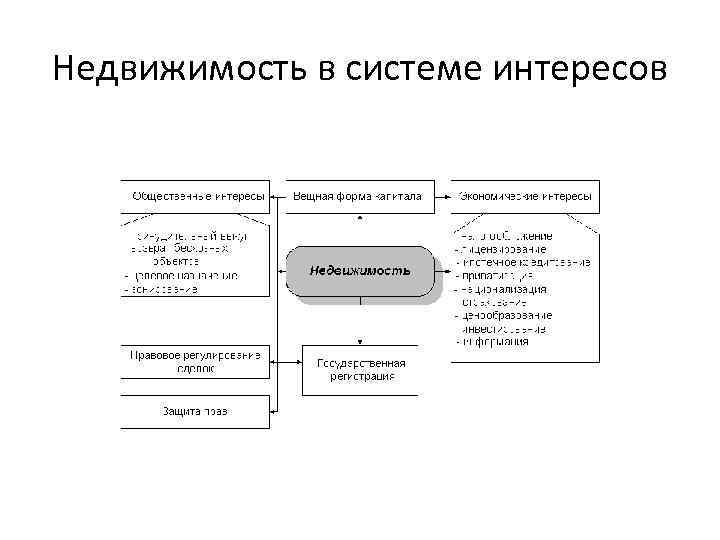Недвижимость в системе интересов 