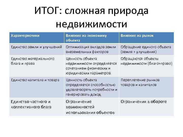 Сложно результат. Характеристики недвижимости. Влияние недвижимости на экономику. Сравнительная характеристика недвижимость по природе. Правовые свойства недвижимости.