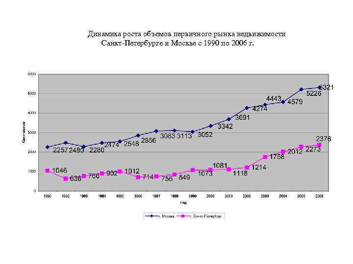 Динамика роста объемов первичного рынка недвижимости Санкт-Петербурге и Москве с 1990 по 2006 г.