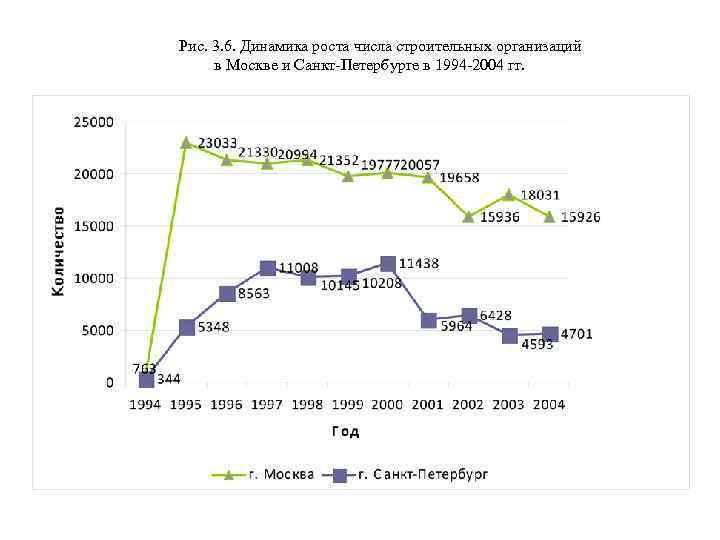 Рис. 3. 6. Динамика роста числа строительных организаций в Москве и Санкт-Петербурге в 1994