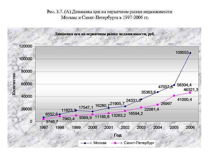 Рис. 3. 7. (А) Динамика цен на первичном рынке недвижимости Москвы и Санкт-Петербурга в
