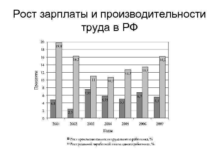 Рост зарплаты и производительности труда в РФ 