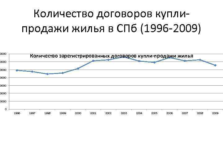 Количество договоров куплипродажи жилья в СПб (1996 -2009) 70000 Количество зарегистрированных договоров купли-продажи жилья