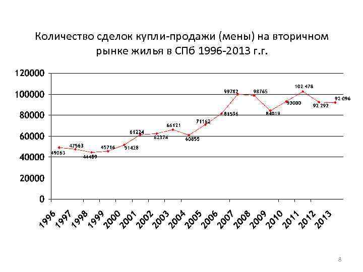 Количество сделок купли-продажи (мены) на вторичном рынке жилья в СПб 1996 -2013 г. г.