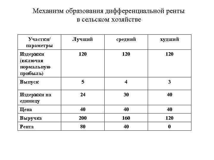 Механизм образования дифференциальной ренты в сельском хозяйстве Участки/ параметры Лучший средний худший 120 120