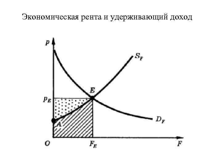 Экономическая рента и удерживающий доход 