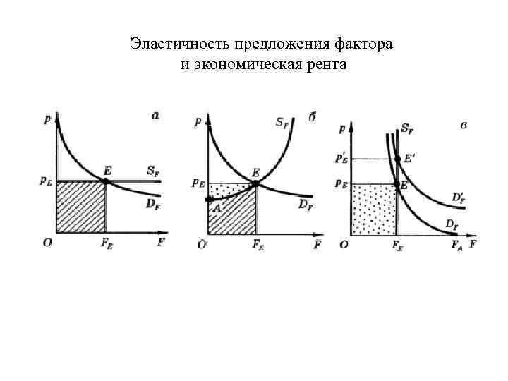 Эластичность предложения фактора и экономическая рента 