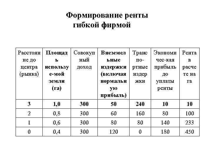 Формирование ренты гибкой фирмой Расстоян Площад Совокуп Внеземел Транс ие до ь ный ьные